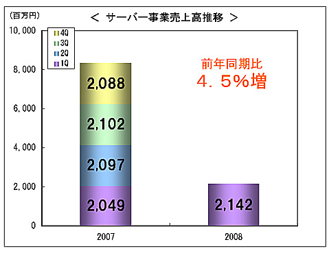 Server Sales
