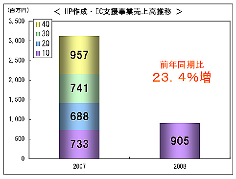 HP��EC Sales