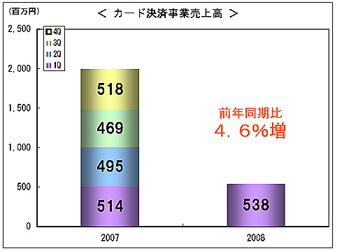 Card_Settlement_Sales