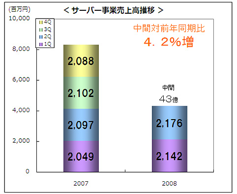 Server Sales