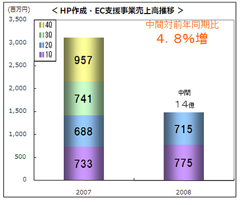 HP��EC Sales