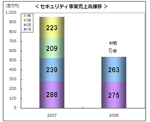 SSL Sales