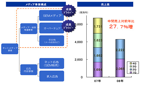 Media & Search Media Sales