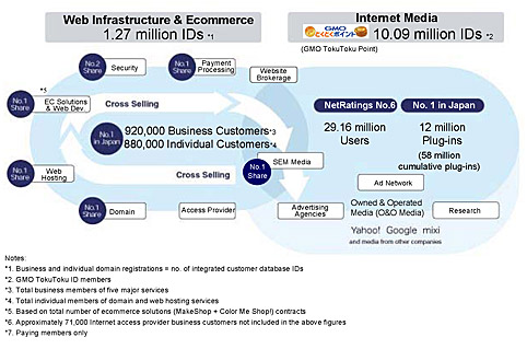 Business domain