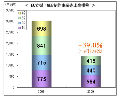 EC Sales
