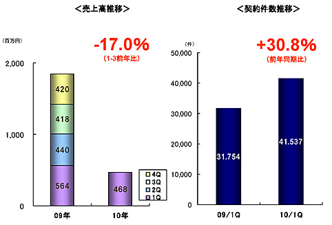 EC Sales