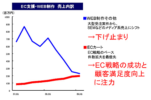 EC Sales