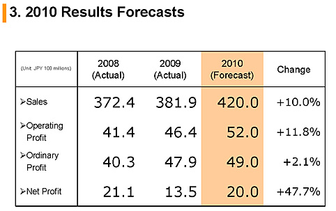 Forecast