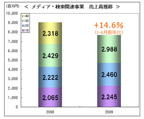 Media & Search Media Sales