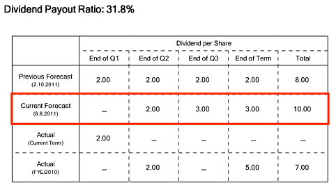 dividends