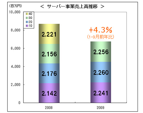 Server Sales