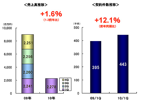 Server Sales
