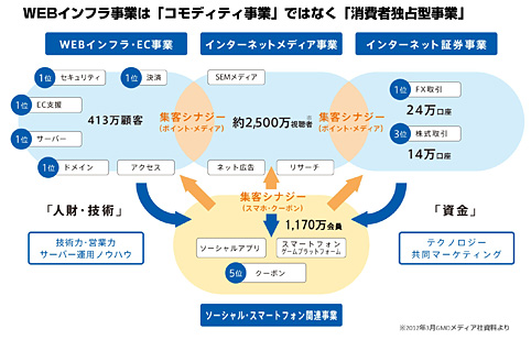 事業領域