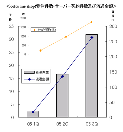 カート事業の成長