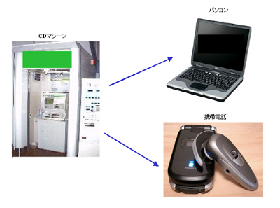 CDﾏｼｰﾝからPCや携帯へ