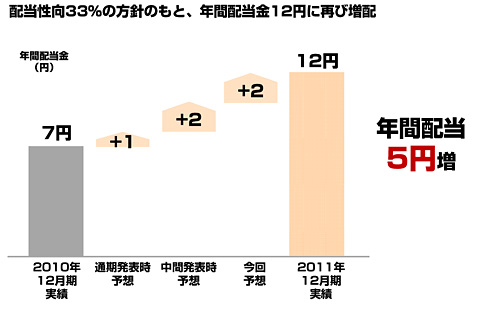 2011年配当