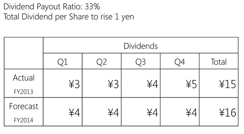 dividends