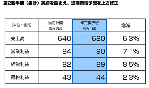 業績予想