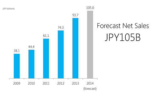 forecast