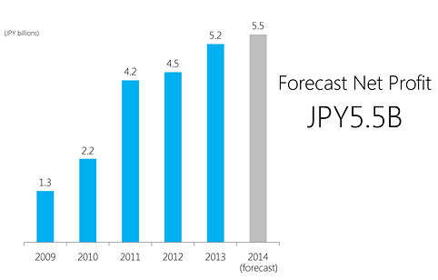 forecast