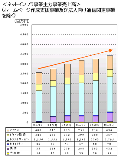 主要インフラ事業売上高推移