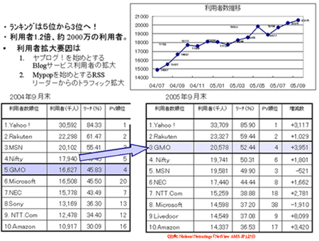 メディア利用者ランキング