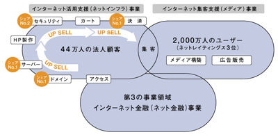 GMOインターネットグループ３つの事業領域