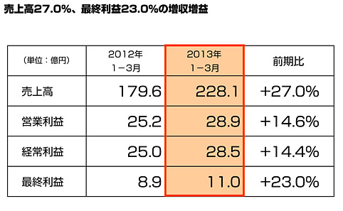 2013年1Q実績