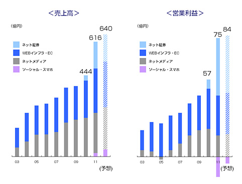 業績推移