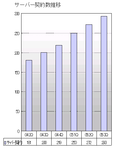 サーバー契約数推移