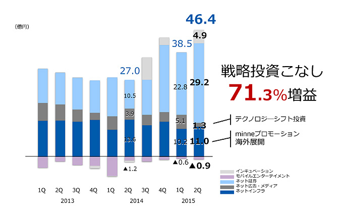 セグメント別 四半期利益推移