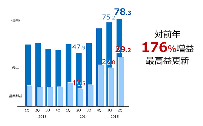 インターネット証券事業四半期業績推移