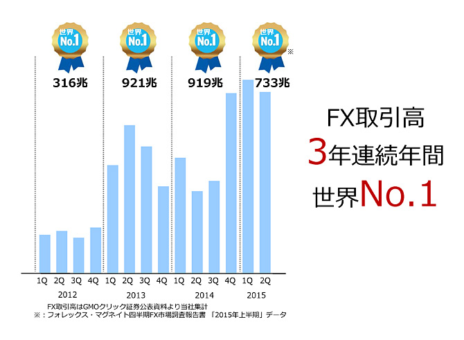 2012年より3年連続で、FX取引高世界No.1の実績