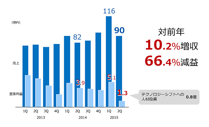 インターネット広告・メディア事業四半期業績推移