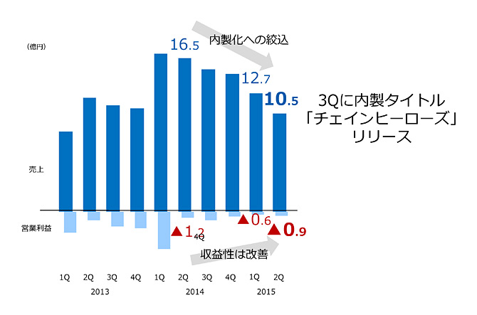 インターネット広告・メディア事業四半期業績推移