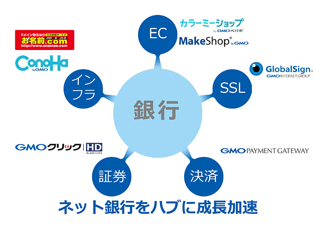 ネット銀行をハブに成長加速ネット銀行をハブに成長加速