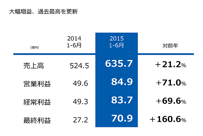 決算概要