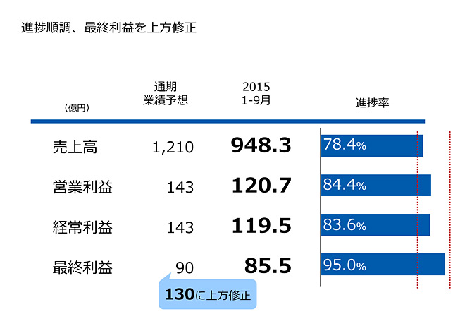 通期業績予想に対する進捗