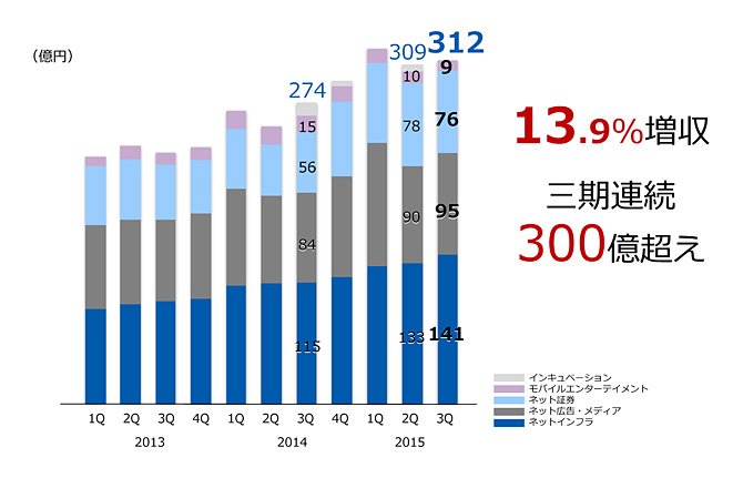 11 セグメント別四半期売上推移