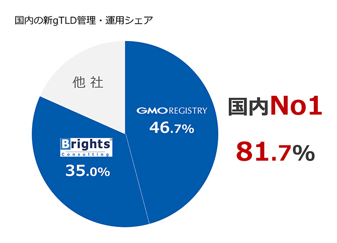 ドメイン事業