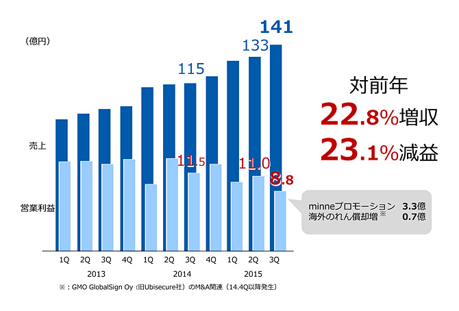 インターネットインフラ事業