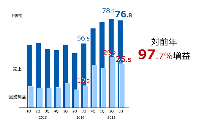 インターネット証券事業