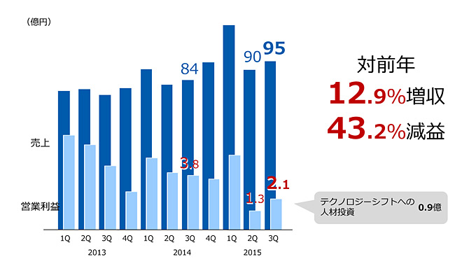 インターネット広告・メディア事業