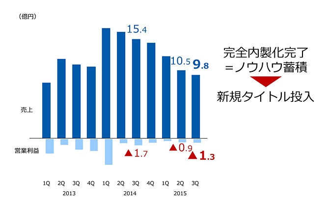 モバイルエンターテイメント事業