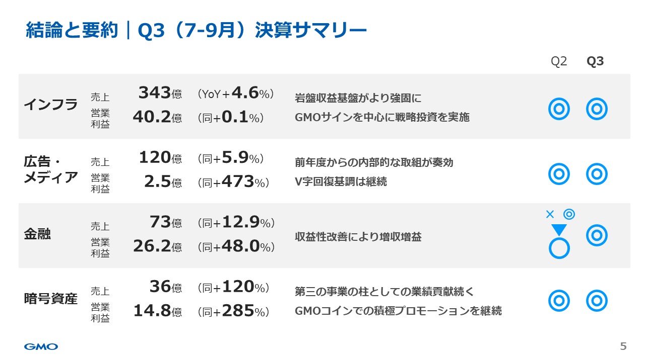 IR】2021年第3四半期決算サマリー | 熊谷正寿 – 公式サイト おかげさまで21周年