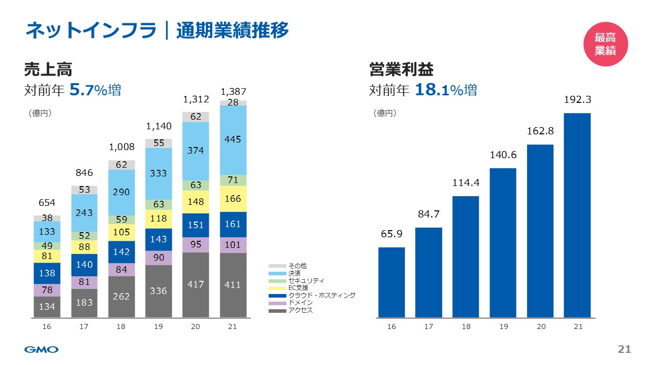 IR】2021年通期決算サマリー | 熊谷正寿 – 公式サイト おかげさまで21周年